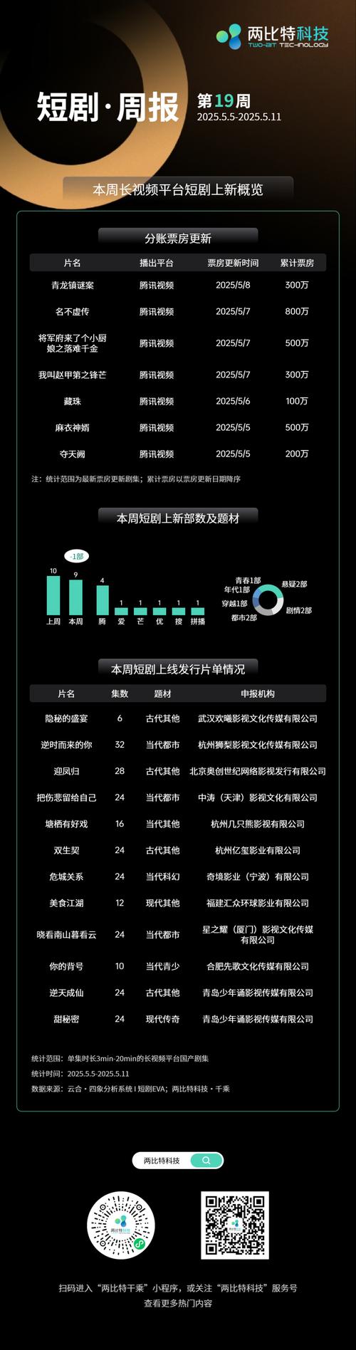 被刷屏的短剧，果然名不虚传